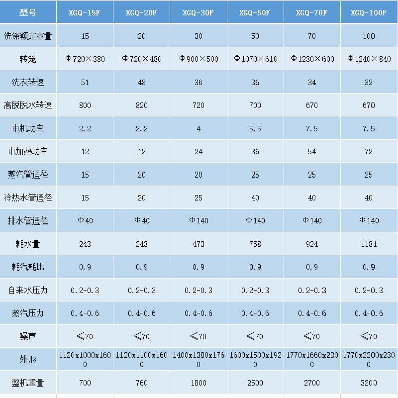 洗衣房洗脫機(jī)參數(shù)