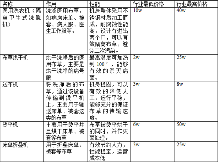 醫(yī)院洗衣房設(shè)備價(jià)格是多少？醫(yī)院洗衣房設(shè)備報(bào)價(jià)