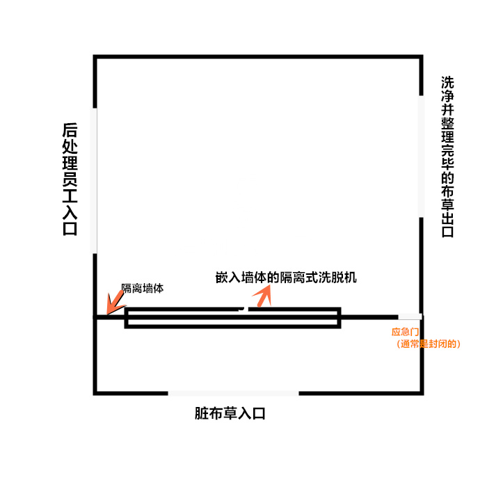 醫(yī)院洗衣房設(shè)備的布局可以遵從以下規(guī)則