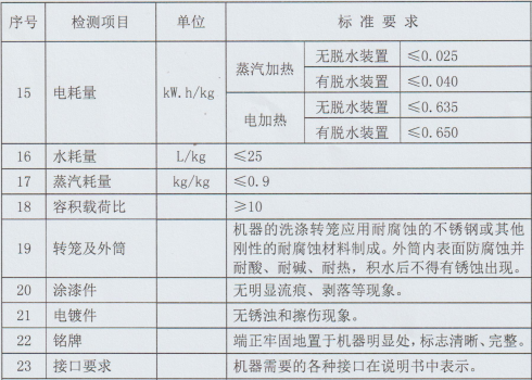 洗脫機(jī)檢測標(biāo)準(zhǔn).png